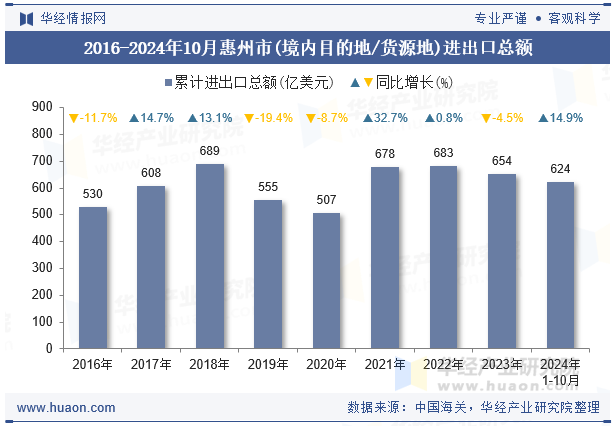 2016-2024年10月惠州市(境内目的地/货源地)进出口总额