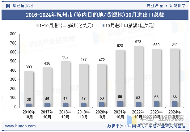 2016-2024年杭州市(境内目的地/货源地)10月进出口总额