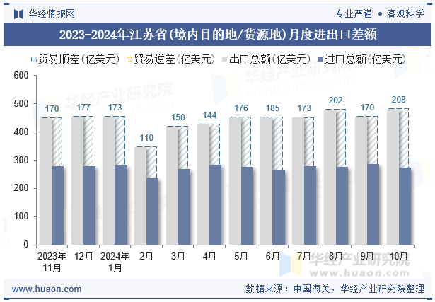 2023-2024年江苏省(境内目的地/货源地)月度进出口差额