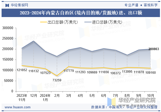 2023-2024年内蒙古自治区(境内目的地/货源地)进、出口额