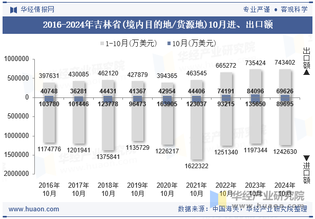 2016-2024年吉林省(境内目的地/货源地)10月进、出口额