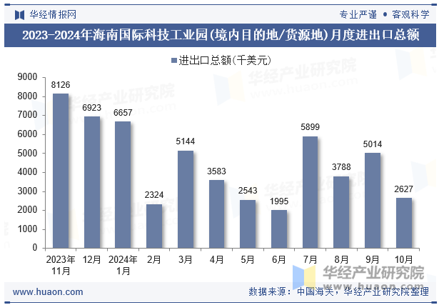 2023-2024年海南国际科技工业园(境内目的地/货源地)月度进出口总额