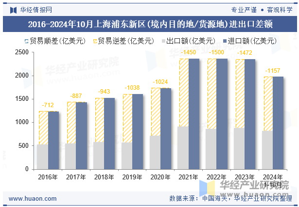 2016-2024年10月上海浦东新区(境内目的地/货源地)进出口差额