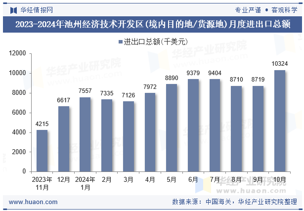 2023-2024年池州经济技术开发区(境内目的地/货源地)月度进出口总额