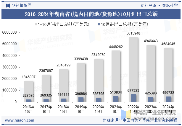 2016-2024年湖南省(境内目的地/货源地)10月进出口总额