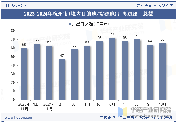 2023-2024年杭州市(境内目的地/货源地)月度进出口总额