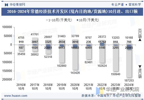 2016-2024年常德经济技术开发区(境内目的地/货源地)10月进、出口额