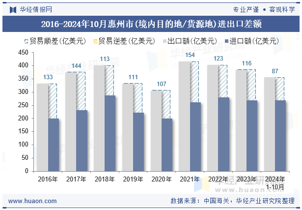 2016-2024年10月惠州市(境内目的地/货源地)进出口差额