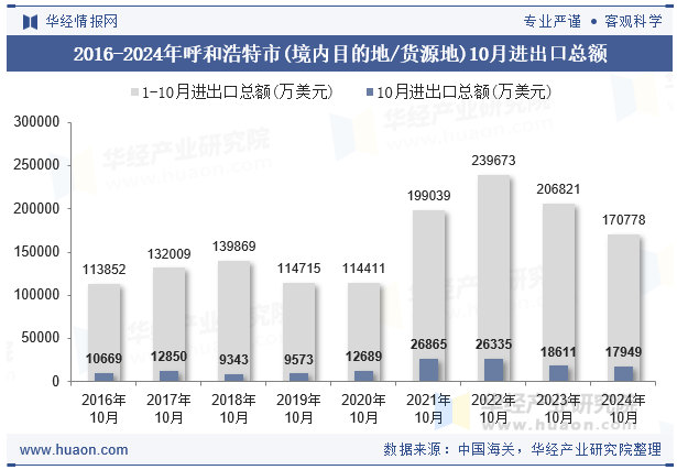 2016-2024年呼和浩特市(境内目的地/货源地)10月进出口总额