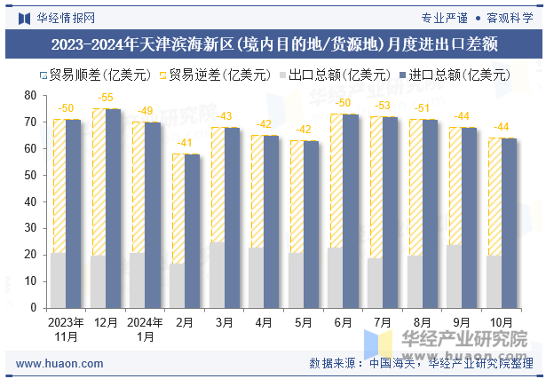 2023-2024年天津滨海新区(境内目的地/货源地)月度进出口差额