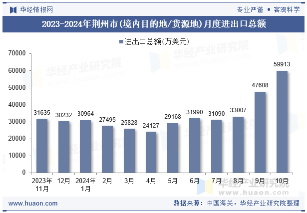 2023-2024年荆州市(境内目的地/货源地)月度进出口总额