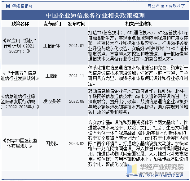 中国企业短信服务行业相关政策梳理