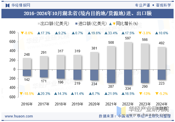 2016-2024年10月湖北省(境内目的地/货源地)进、出口额