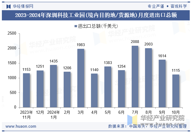 2023-2024年深圳科技工业园(境内目的地/货源地)月度进出口总额