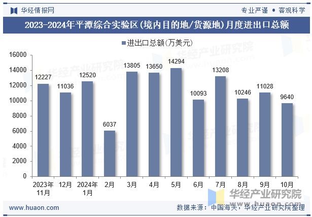 2023-2024年平潭综合实验区(境内目的地/货源地)月度进出口总额