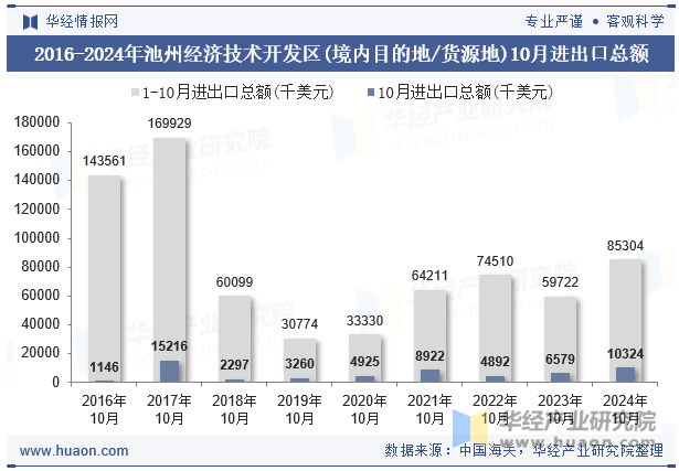 2016-2024年池州经济技术开发区(境内目的地/货源地)10月进出口总额