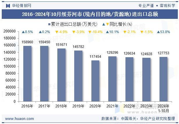 2016-2024年10月绥芬河市(境内目的地/货源地)进出口总额