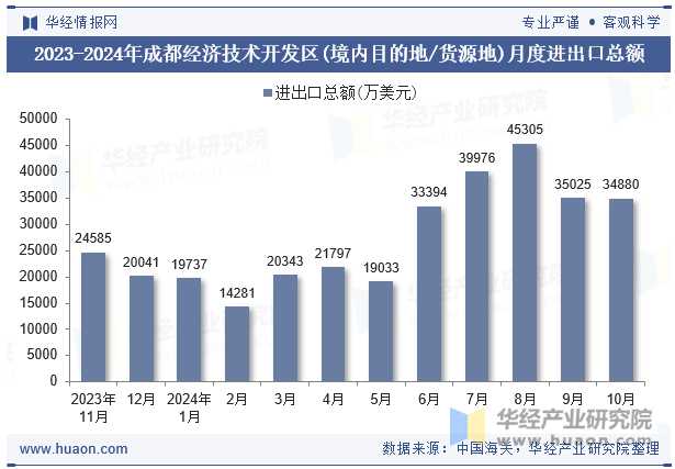 2023-2024年成都经济技术开发区(境内目的地/货源地)月度进出口总额