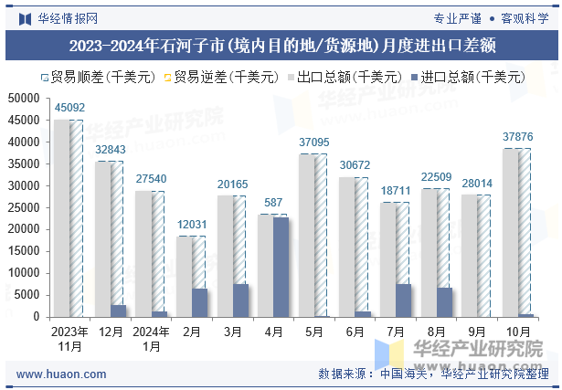 2023-2024年石河子市(境内目的地/货源地)月度进出口差额