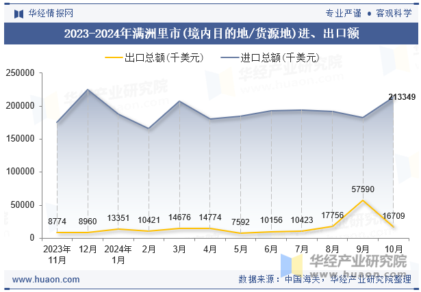 2023-2024年满洲里市(境内目的地/货源地)进、出口额