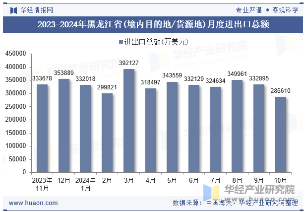 2023-2024年黑龙江省(境内目的地/货源地)月度进出口总额