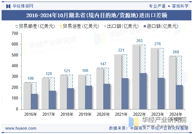 2016-2024年10月湖北省(境内目的地/货源地)进出口差额