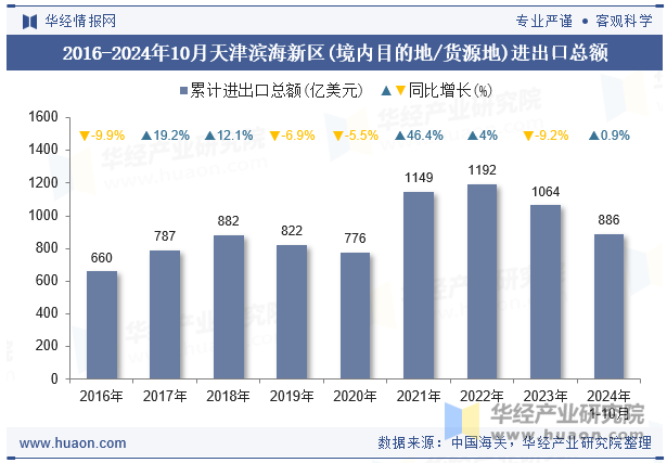 2016-2024年10月天津滨海新区(境内目的地/货源地)进出口总额