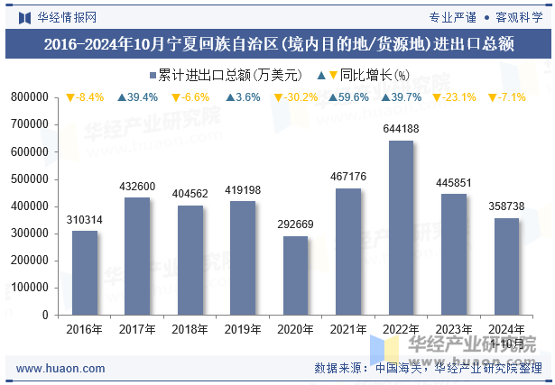 2016-2024年10月宁夏回族自治区(境内目的地/货源地)进出口总额