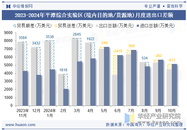 2023-2024年平潭综合实验区(境内目的地/货源地)月度进出口差额