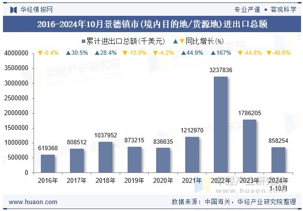 2016-2024年10月景德镇市(境内目的地/货源地)进出口总额