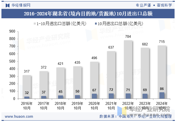 2016-2024年湖北省(境内目的地/货源地)10月进出口总额