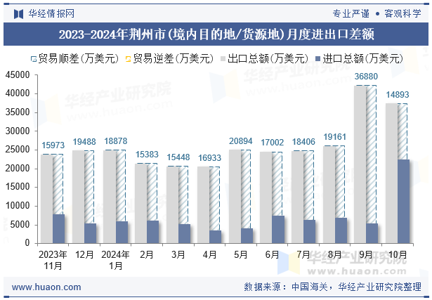 2023-2024年荆州市(境内目的地/货源地)月度进出口差额