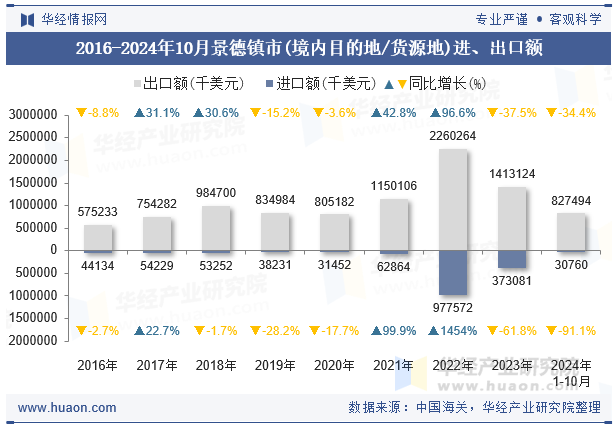 2016-2024年10月景德镇市(境内目的地/货源地)进、出口额
