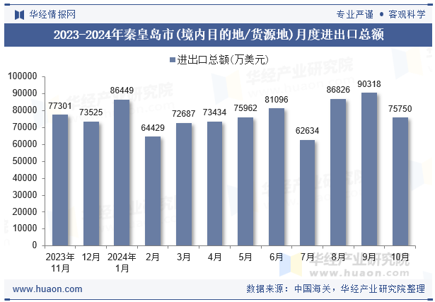 2023-2024年秦皇岛市(境内目的地/货源地)月度进出口总额