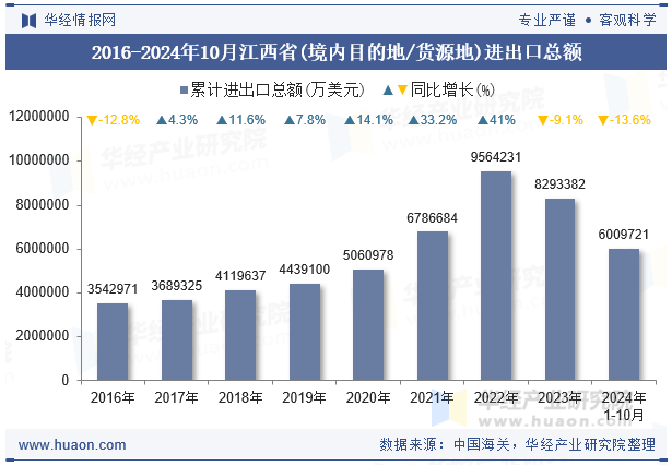 2016-2024年10月江西省(境内目的地/货源地)进出口总额