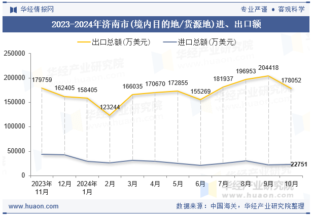 2023-2024年济南市(境内目的地/货源地)进、出口额