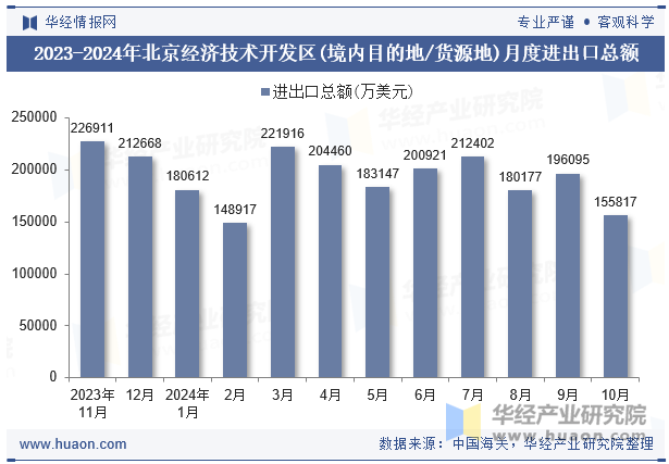 2023-2024年北京经济技术开发区(境内目的地/货源地)月度进出口总额