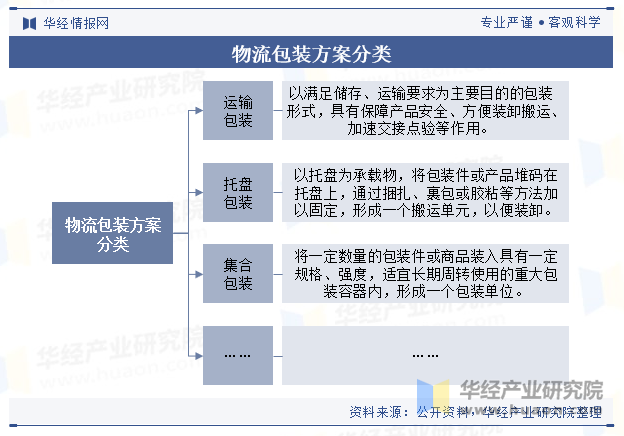 物流包装方案分类