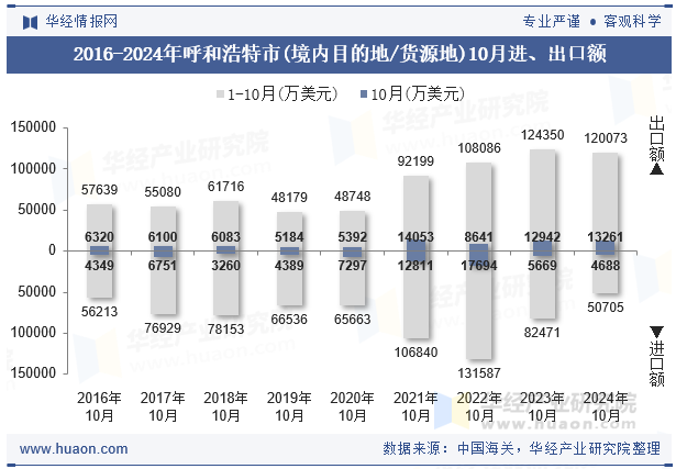 2016-2024年呼和浩特市(境内目的地/货源地)10月进、出口额