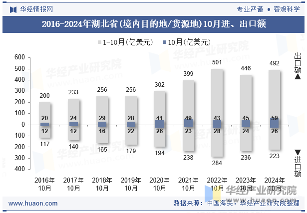 2016-2024年湖北省(境内目的地/货源地)10月进、出口额