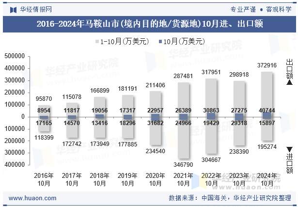2016-2024年马鞍山市(境内目的地/货源地)10月进、出口额