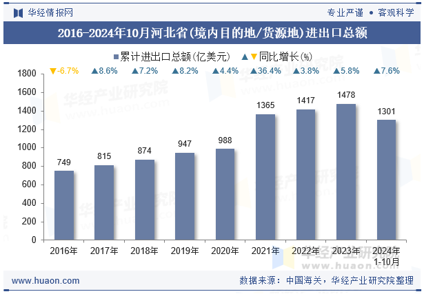 2016-2024年10月河北省(境内目的地/货源地)进出口总额