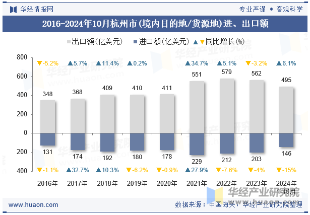 2016-2024年10月杭州市(境内目的地/货源地)进、出口额