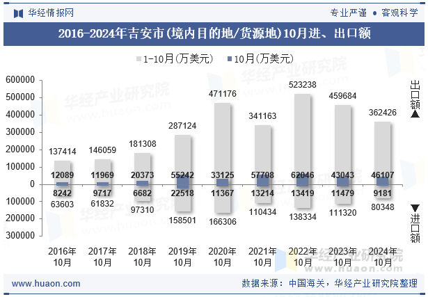 2016-2024年吉安市(境内目的地/货源地)10月进、出口额