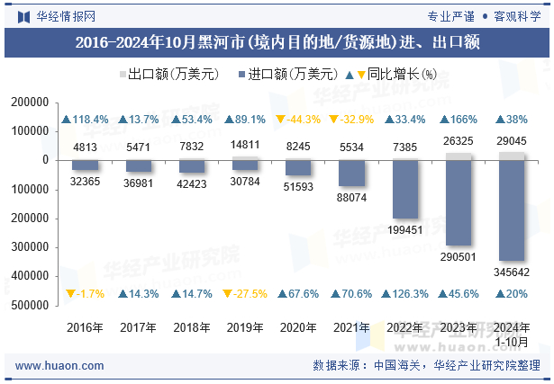 2016-2024年10月黑河市(境内目的地/货源地)进、出口额