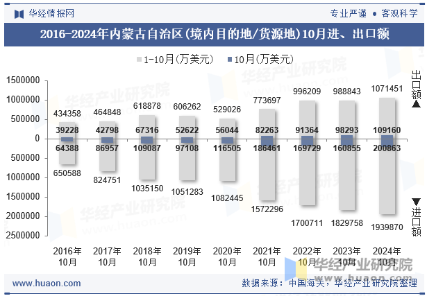 2016-2024年内蒙古自治区(境内目的地/货源地)10月进、出口额