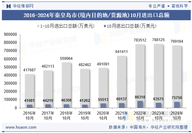 2016-2024年秦皇岛市(境内目的地/货源地)10月进出口总额