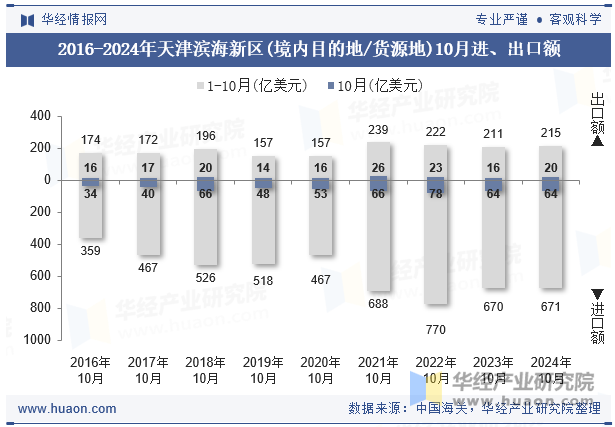 2016-2024年天津滨海新区(境内目的地/货源地)10月进、出口额