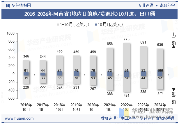 2016-2024年河南省(境内目的地/货源地)10月进、出口额