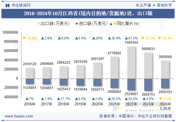 2016-2024年10月江西省(境内目的地/货源地)进、出口额